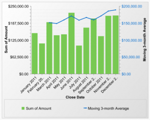 The Magic of a “Moving Average” Report - Salesforce Saint